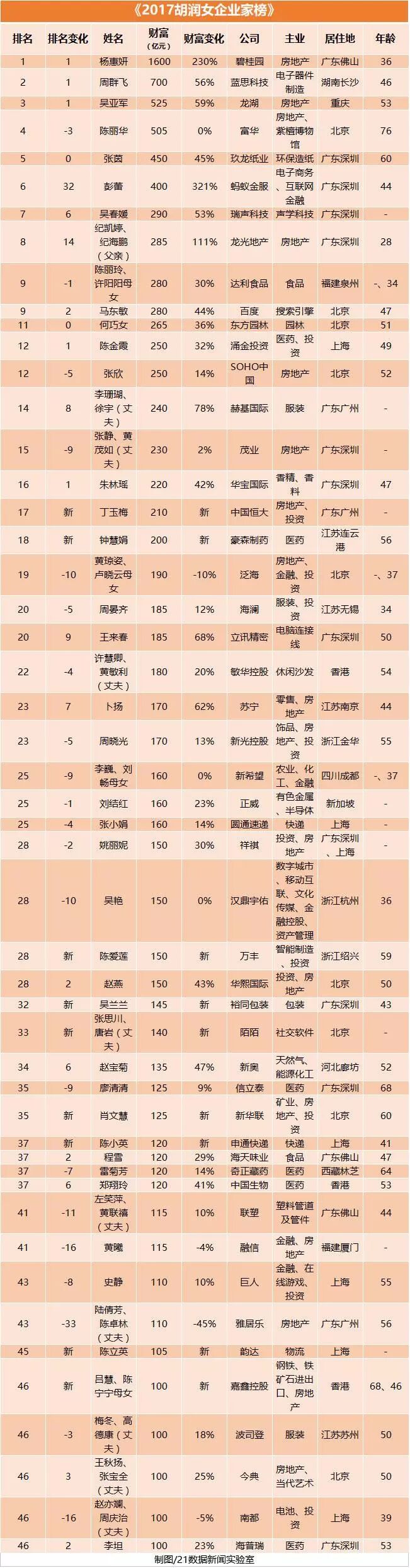 胡润女富豪榜出炉:全球最有钱的5个女人来自中国