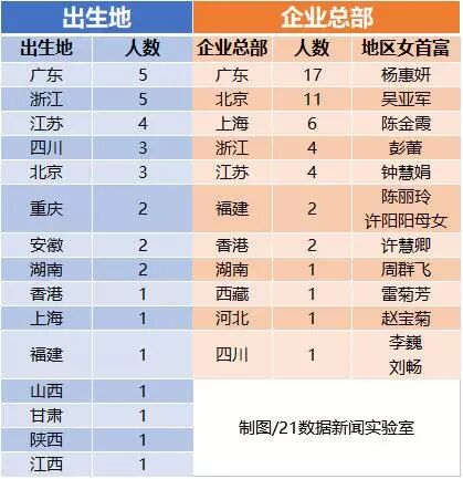 胡润女富豪榜出炉:全球最有钱的5个女人来自中国
