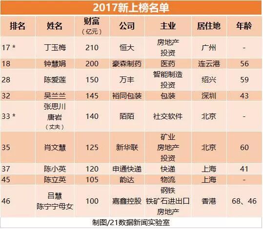 胡润女富豪榜出炉:全球最有钱的5个女人来自中国