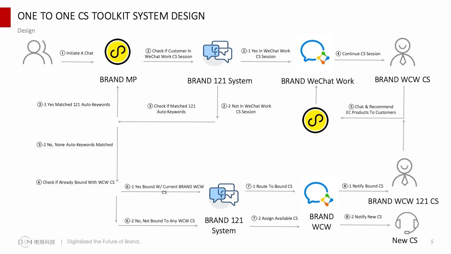 奢侈品服务号对话能力