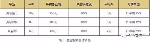 美容院如何完善薪酬结构？