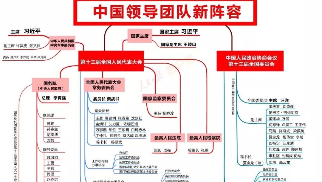 【小青推荐】收好这张思维导图,了解中国领导团队新阵容