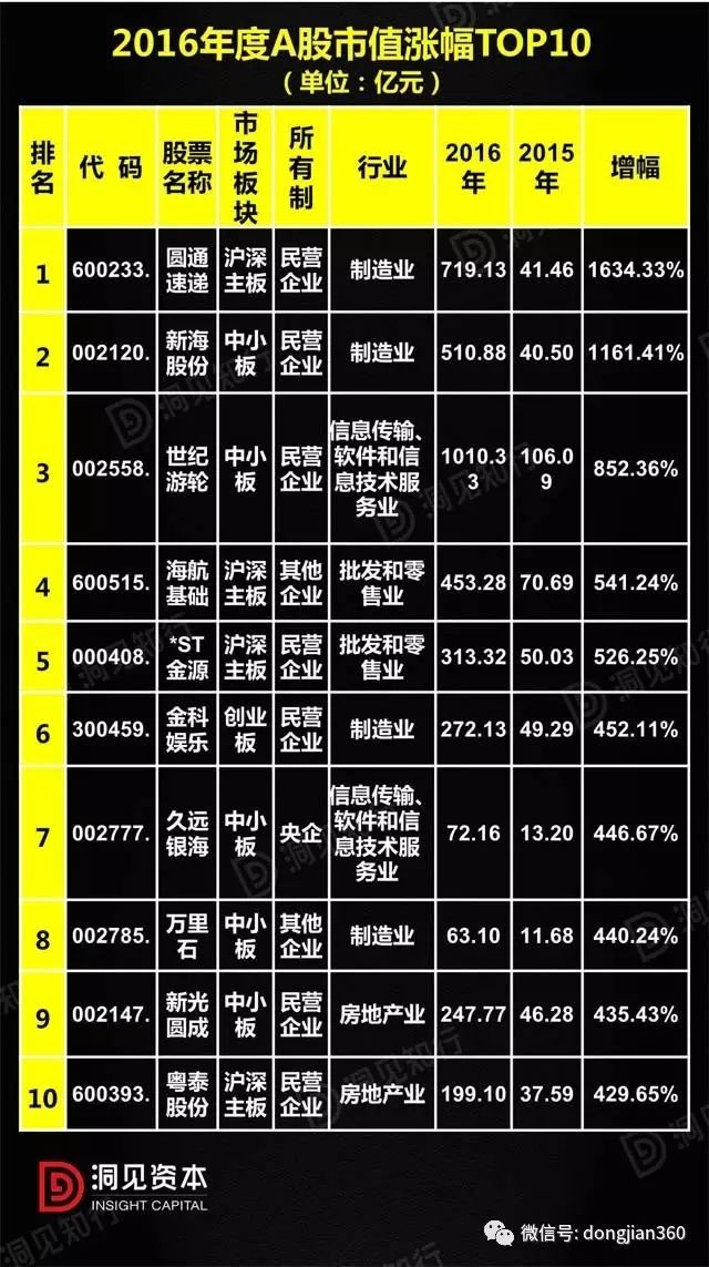 【洞见干货】2016a股市值报告:市值微跌,估值下沉,挤出泡沫(附百强