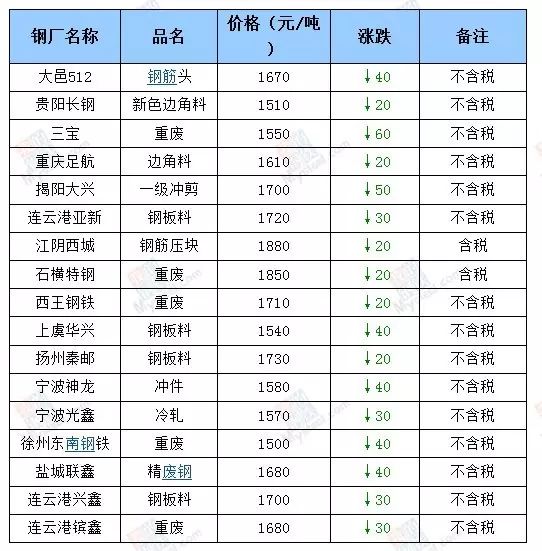 河南钢铁价格交流组-宝钢调价大涨700(30日钢市动态)