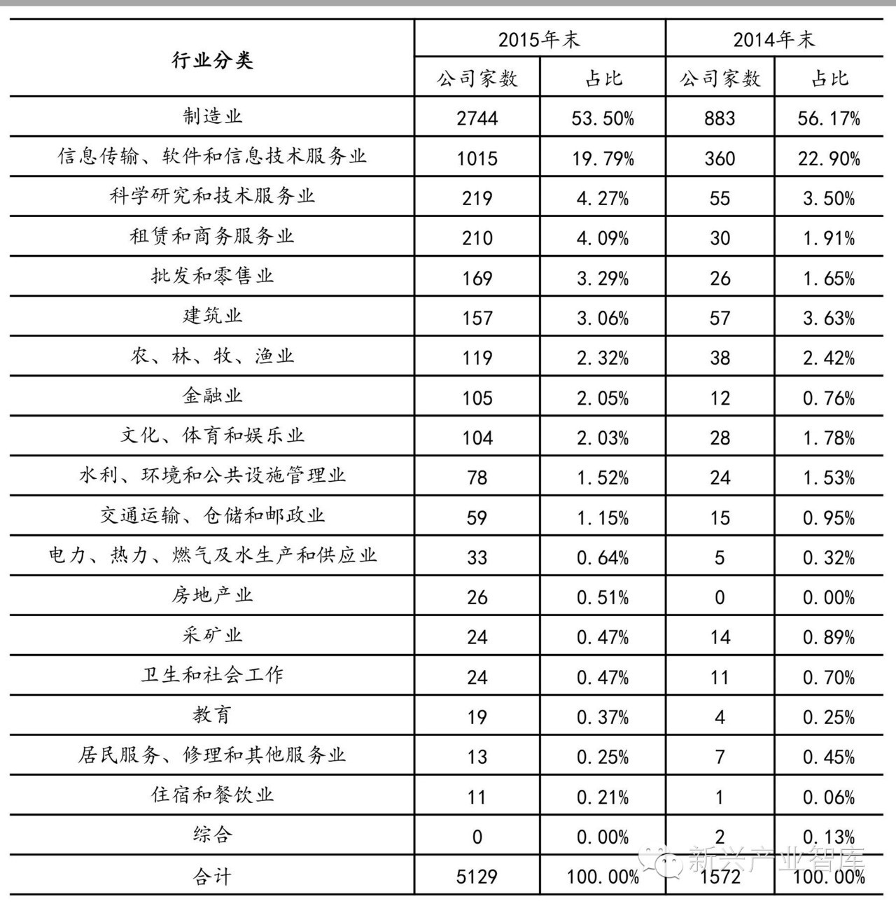 一文替LED企业摸清新三板市场的“老底”（此处应有干货）