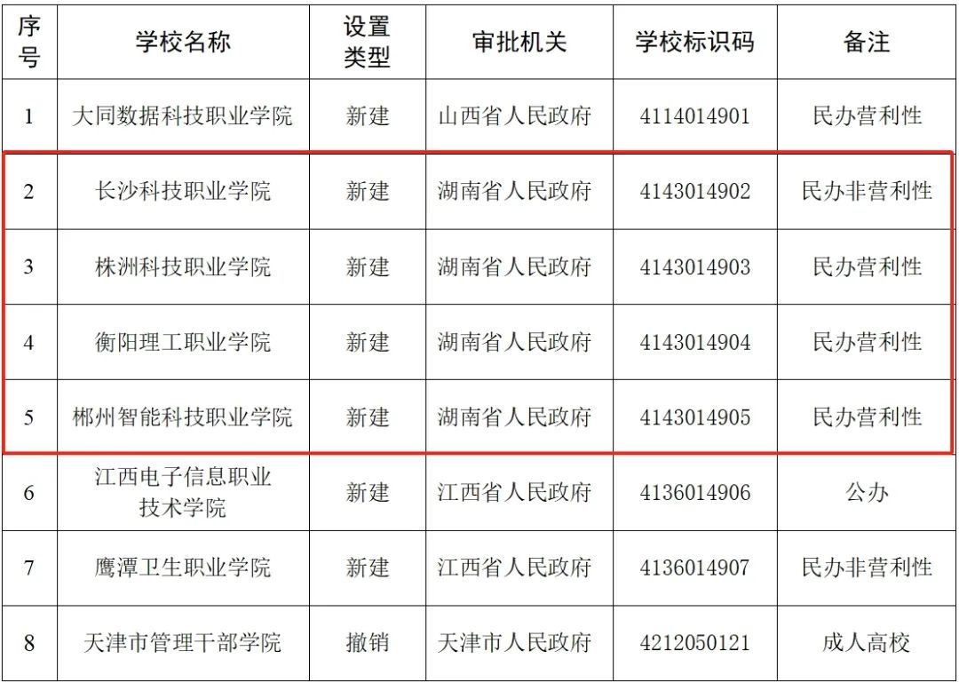 省级人民政府审批设置实施专科教育高等学校备案名单（来源：教育部网站）