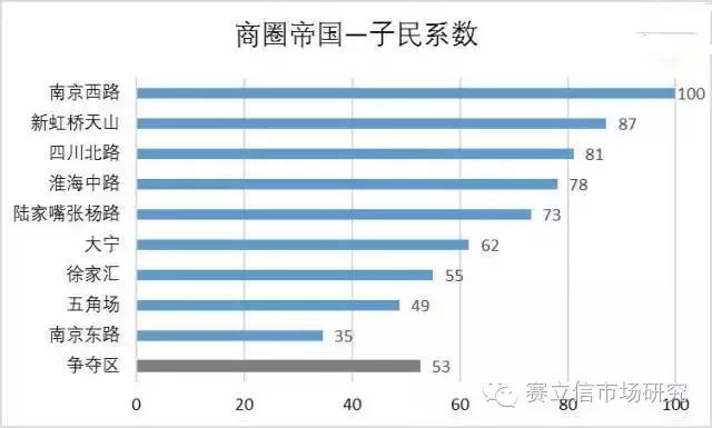 上海主要商圈消费及客流数据解读