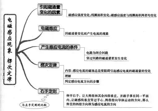 超全的高中物理思维导图39张图扫清三年知识点