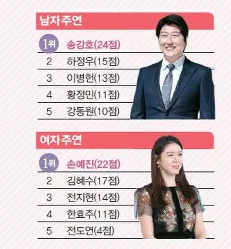 韩国票房大咖TOP10,最值钱的不是鲜肉是演技