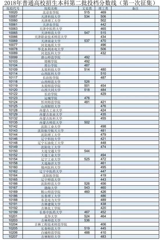 2018年全国各省市二本院校分数线出炉!部分高校竟超一