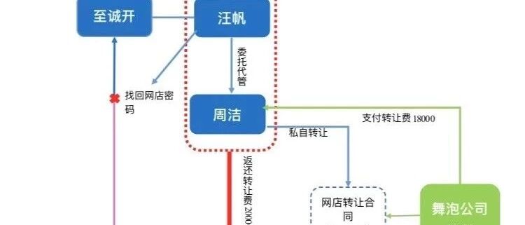 【最高院十大涉网案例】4.王兵诉汪帆、周洁、上海舞泡网络科技有限公司网络店铺转让合同纠纷案