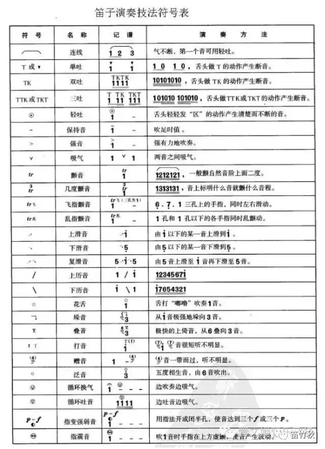 12.强音(>):类似重吐音,主要是用"呼"的气息来吐音,有加重音的效果.