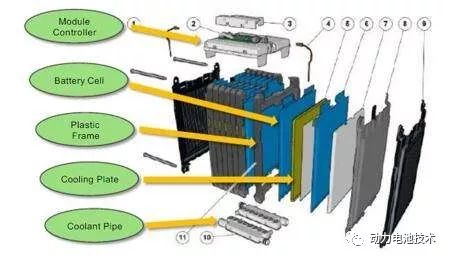动力软包锂电池 模组设计要点