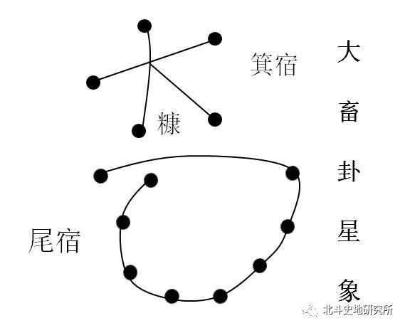 原来,箕宿加糠共五颗主星,连在一起颇像一个"山"字,山位于地上.