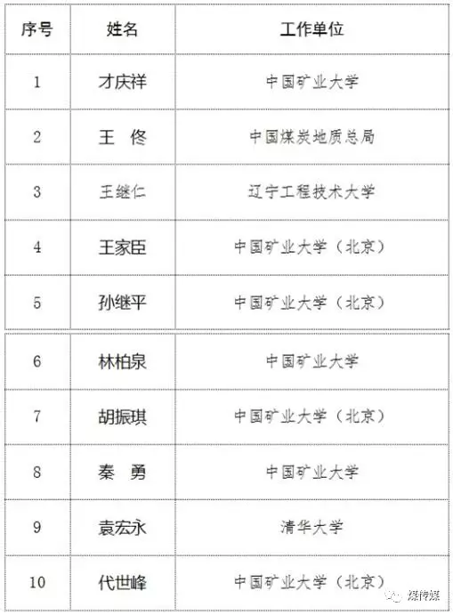 中国煤炭学会关于推荐2017年两院院士候选人结果的公示