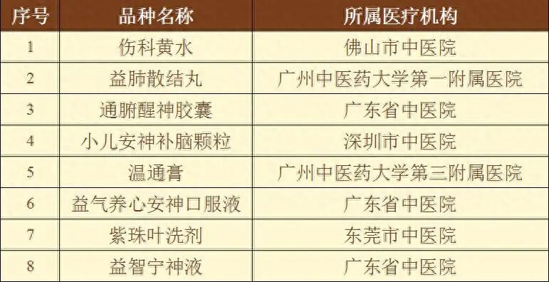 第三批广东省医疗机构制剂“岭南名方”名单