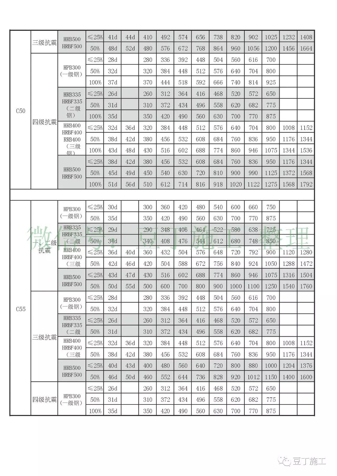 受拉钢筋抗震锚固/搭接长度速查表(16g101-1)