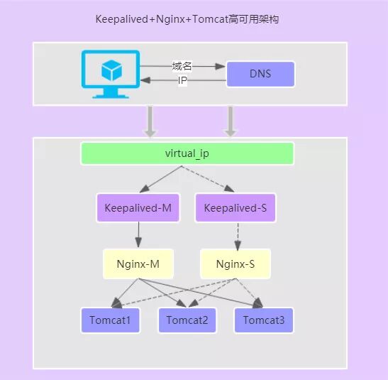 搭建 Keepalived + Nginx + Tomcat 的高可用负载均衡架构