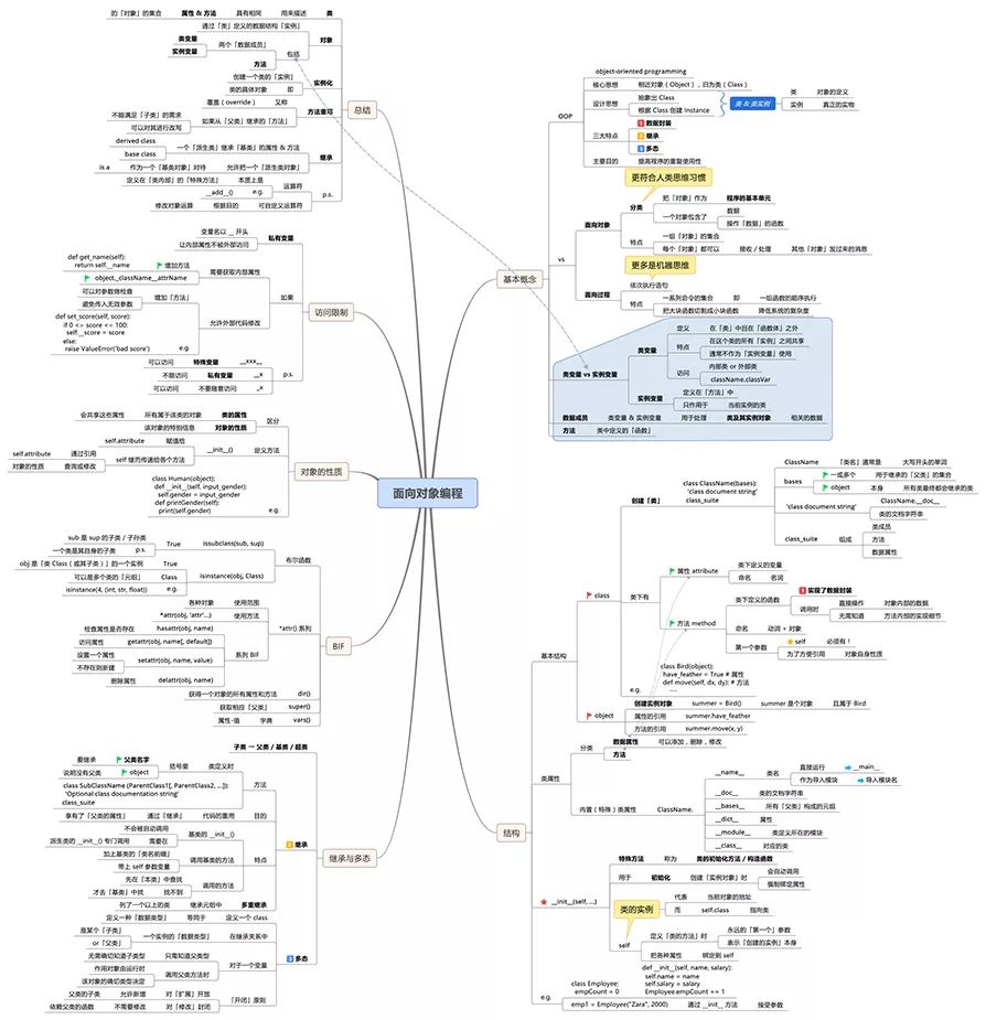 14张思维导图带你征服黑客也钟意的python编程(附赠高清pdf)