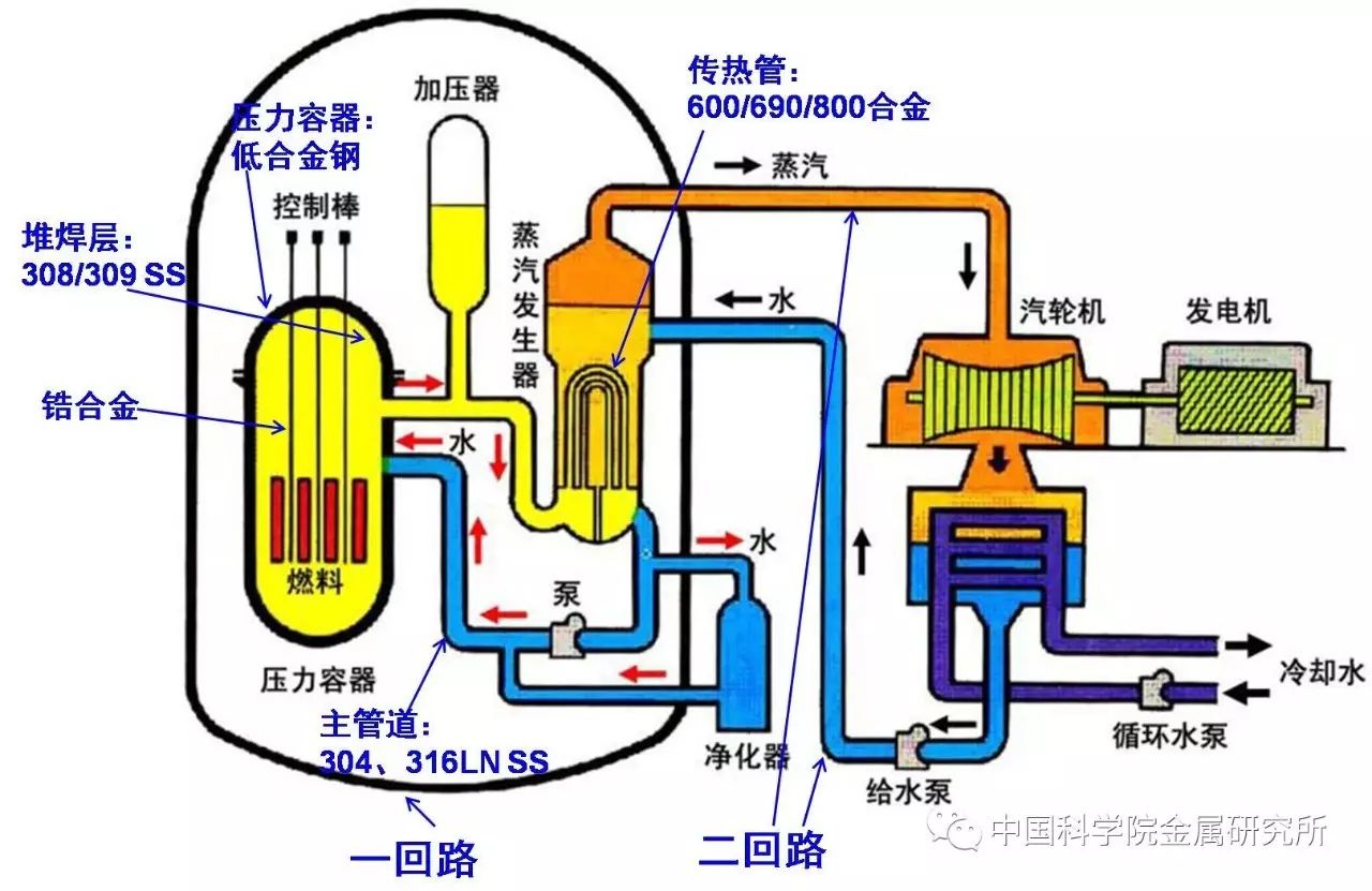 压水堆核电站结构示意图
