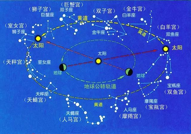 “十二宫”排列