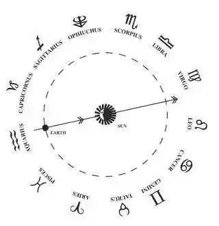 “黄道十三宫”顺序