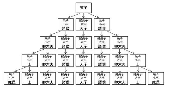 西周宗法制度示意图