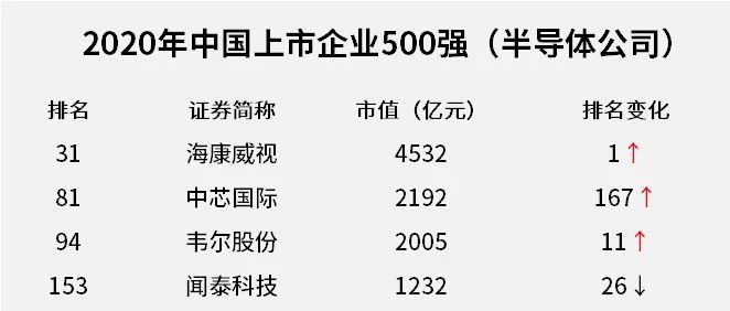 中国上市企业市值500强”出炉，这些半导体厂商上榜