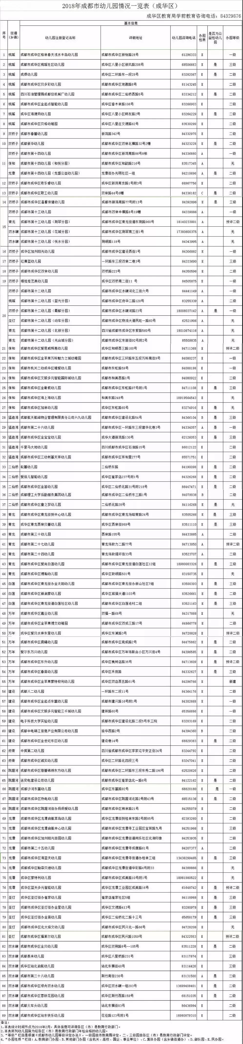 《2018年成都市幼儿园一览表》出炉 可查办学性质和等级(3)