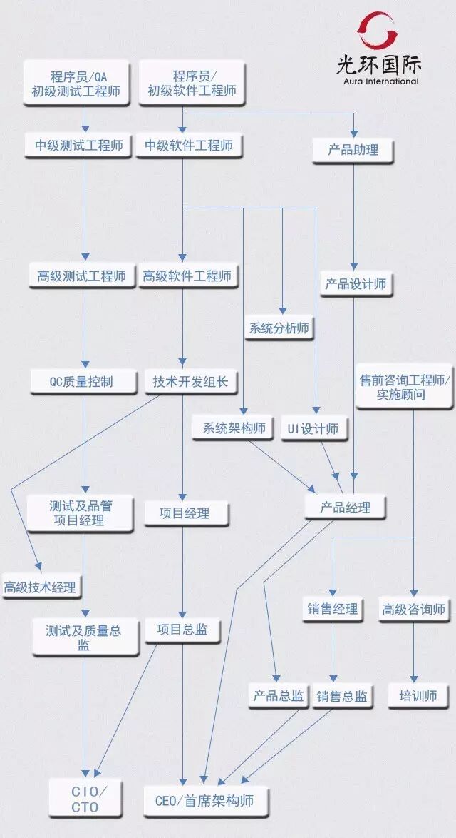 【最全】IT程序员未来职业发展3大路线图