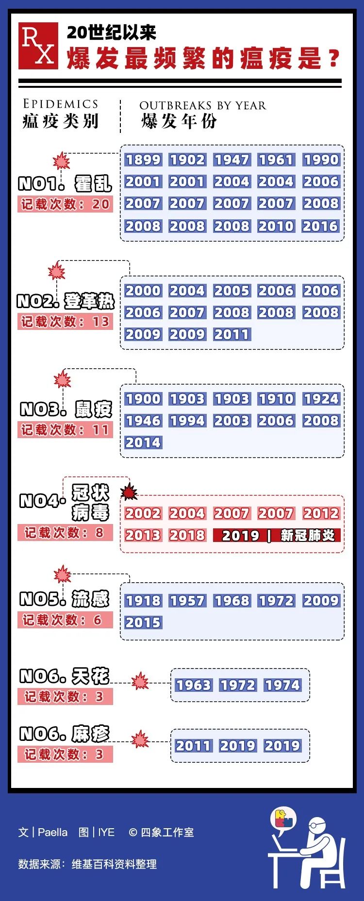 百年来重创人类的瘟疫排名