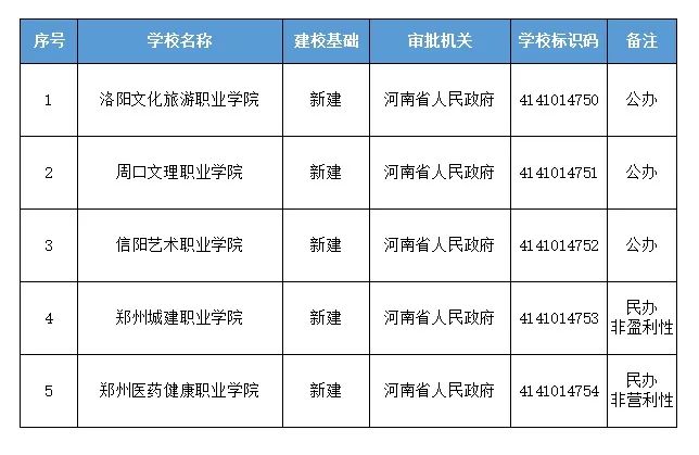 河南省新增5所高校:洛阳文化旅游职业学院,周口文理职业学院,信阳艺术