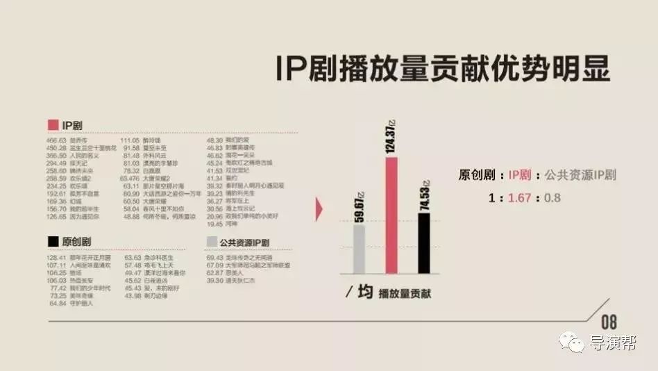 IP的价值有多大?导演帮IP超市帮你火眼金睛挑IP