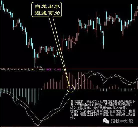 3,双管齐下,买进不怕