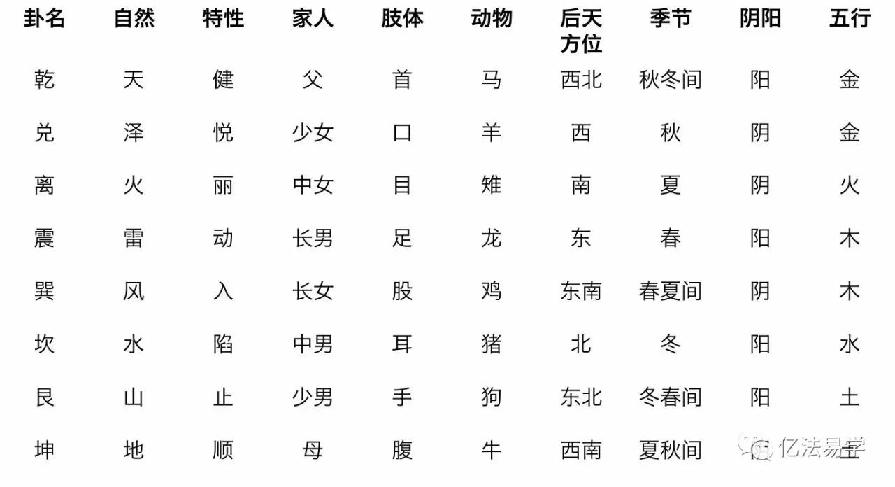 易经基础(二):八卦,类象,先天八卦,后天八卦