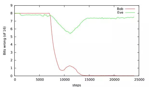 Google 大脑的两个人工智能然自主“进化”了