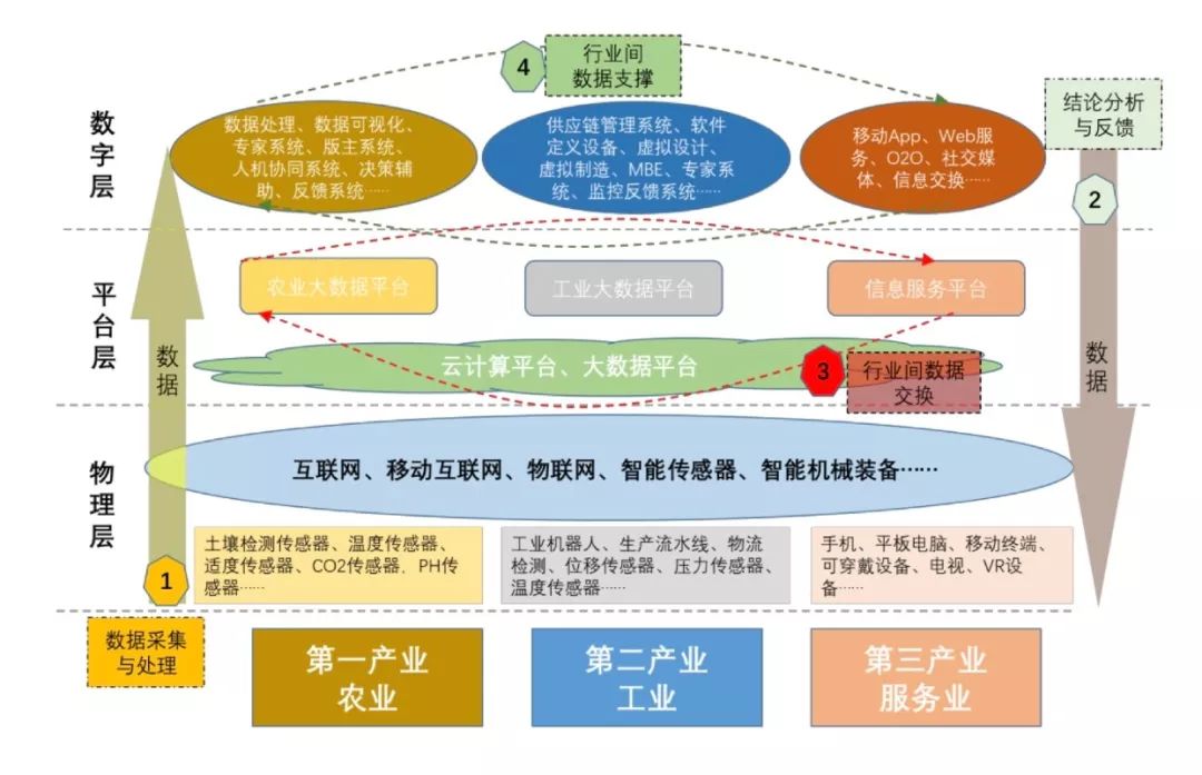 完整版"传统产业数字化转型的模式和路径"研究报告!