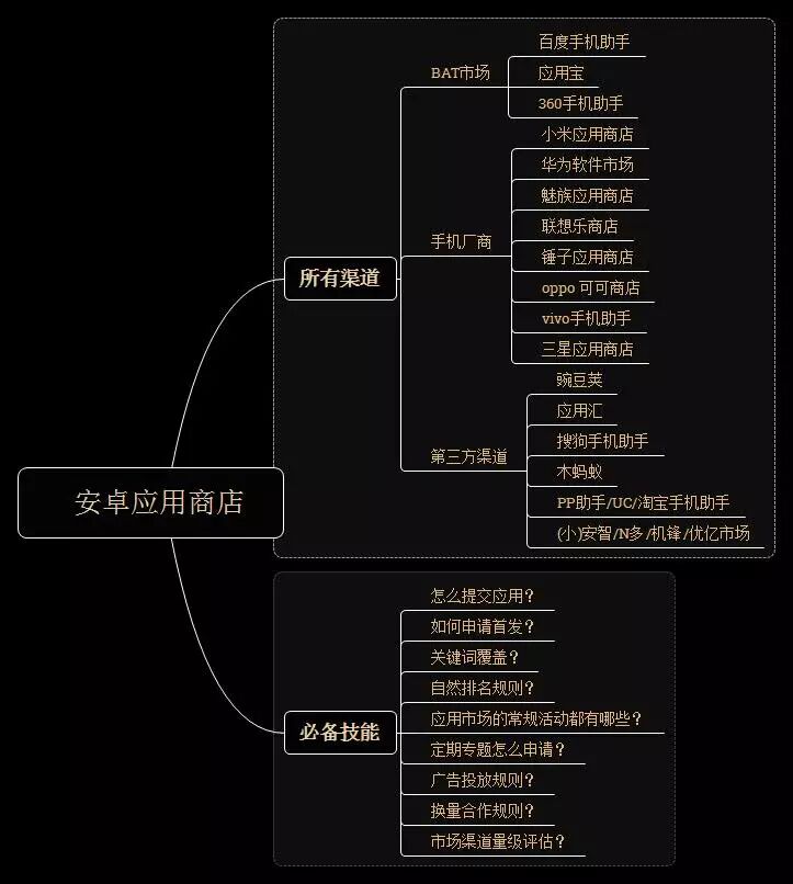 细数App推广要做哪些事！懂渠道，做方案，有人脉，分析竞品......