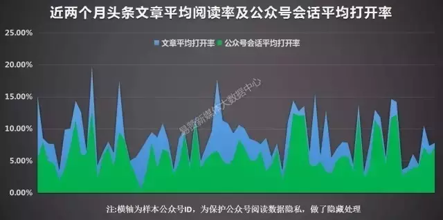 文章打开率低于5%，粉丝负增长······微信运营为什么越来越难？