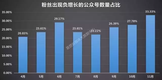 文章打开率低于5%，粉丝负增长······微信运营为什么越来越难？