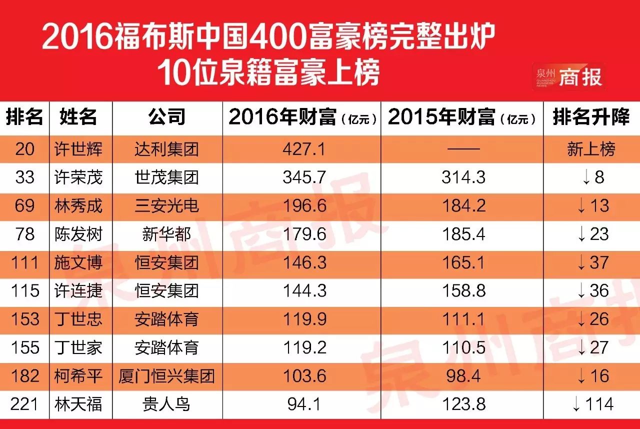 揭晓泉州10个最有钱的人 10月27日,福布斯2016中国富豪排行榜公布.