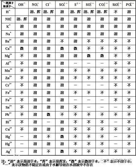 初三化学酸碱盐溶解性表口诀解释