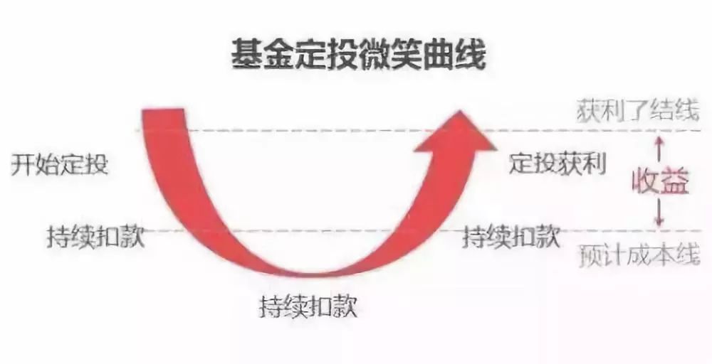 老司机带带我,定投啥时候上车最好?