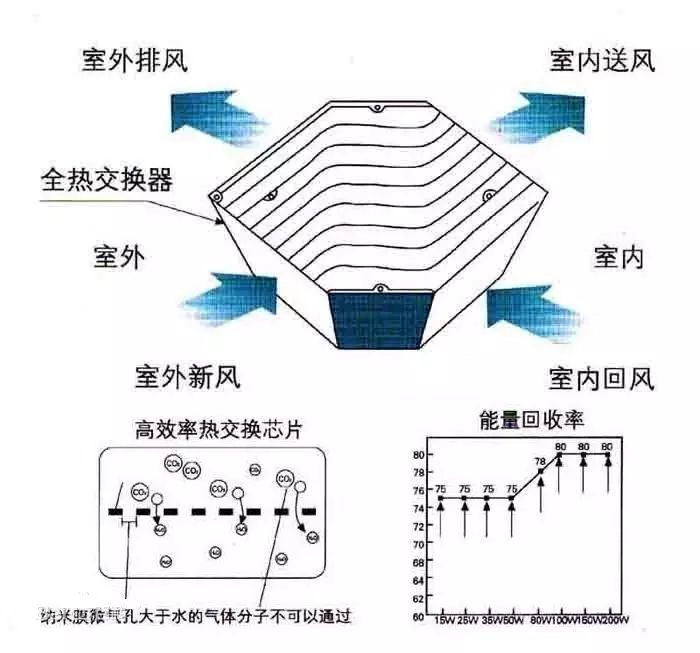 为节能而生-----新风中的全热交换器