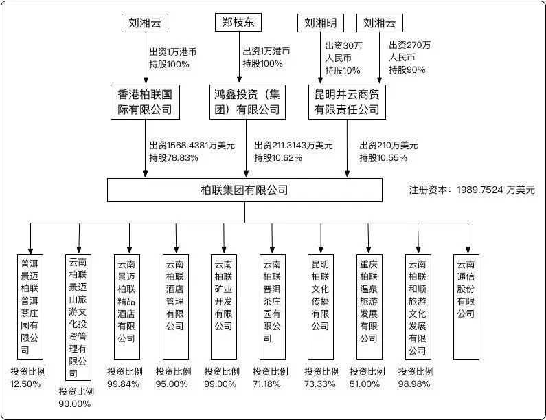 柏联集团有限公司股权架构