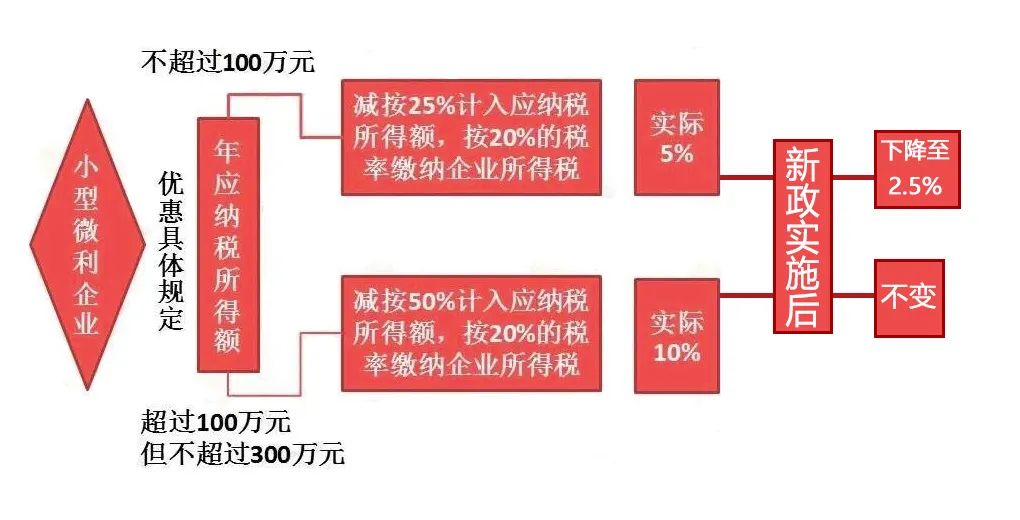 核定征收的个体户恭喜了1月1日起也可享受所得税减半征收