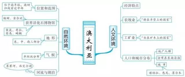 首页 初中地理就这20组思维导图,扫清全部地理知识点  十,极地地区