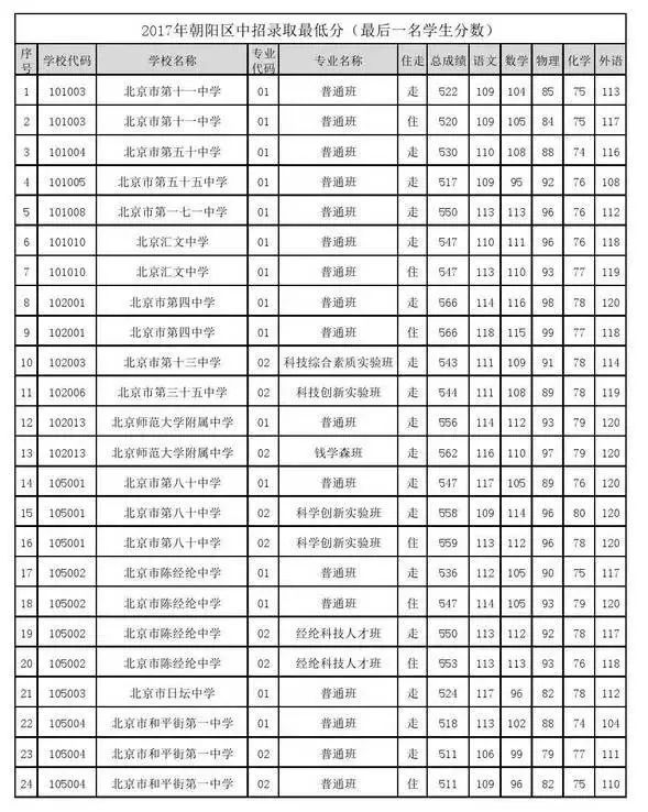 东西海朝四区2017年中考录取分数线,供2018参考【附各区优质中学名单