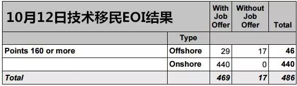 父母移民担保期五年变十年，期间看医不免费？技术移民160分以后怎么算？想和新西兰移民局好好聊聊。。。