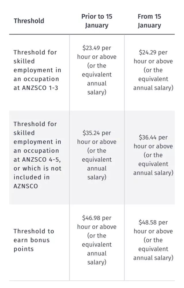 2018年技术移民收入门槛增长至时薪.29